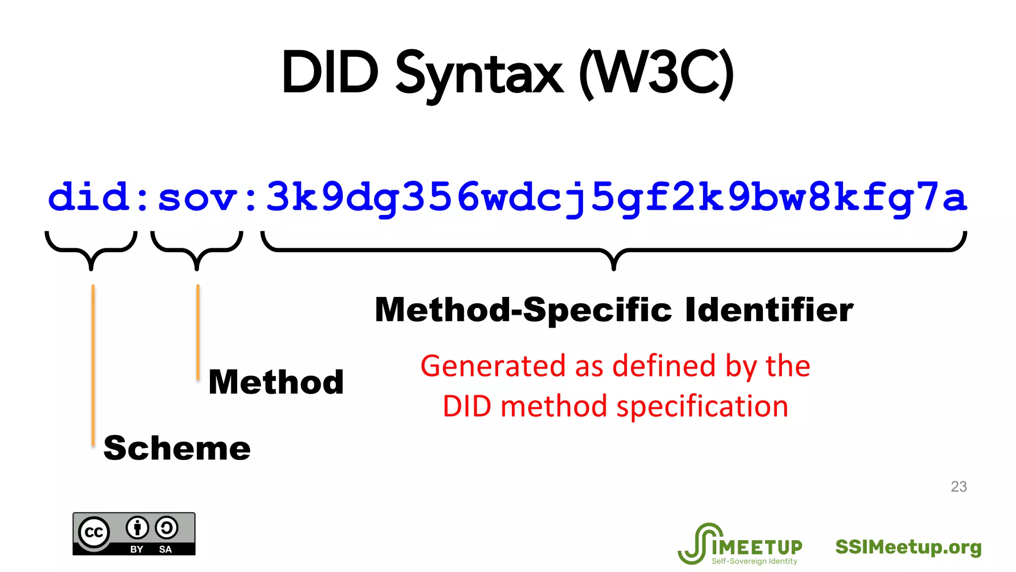 23
did:sov:3k9dg356wdcj5gf2k9bw8kfg7a
Method
Scheme
Method-Specific Identifier
DID Syntax (W3C)
SSIMeetup.org
 