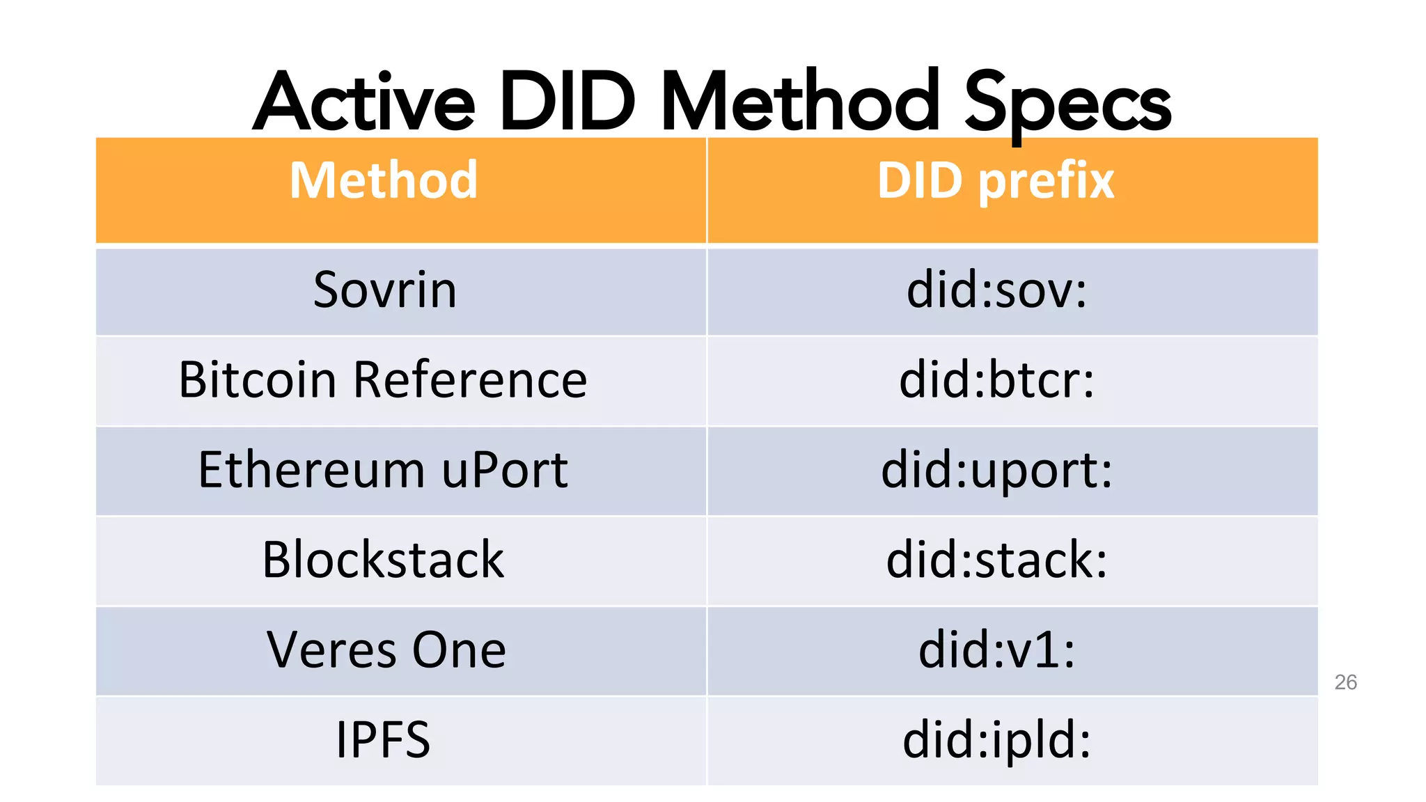 26
Active DID Method Specs
 