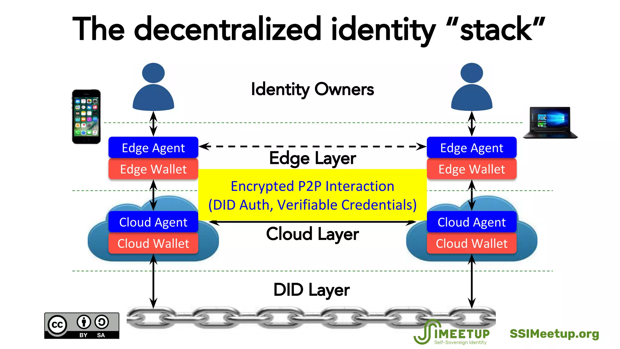 DID Layer
The decentralized identity “stack”
Cloud Layer
Identity Owners
Edge Layer
SSIMeetup.org
 