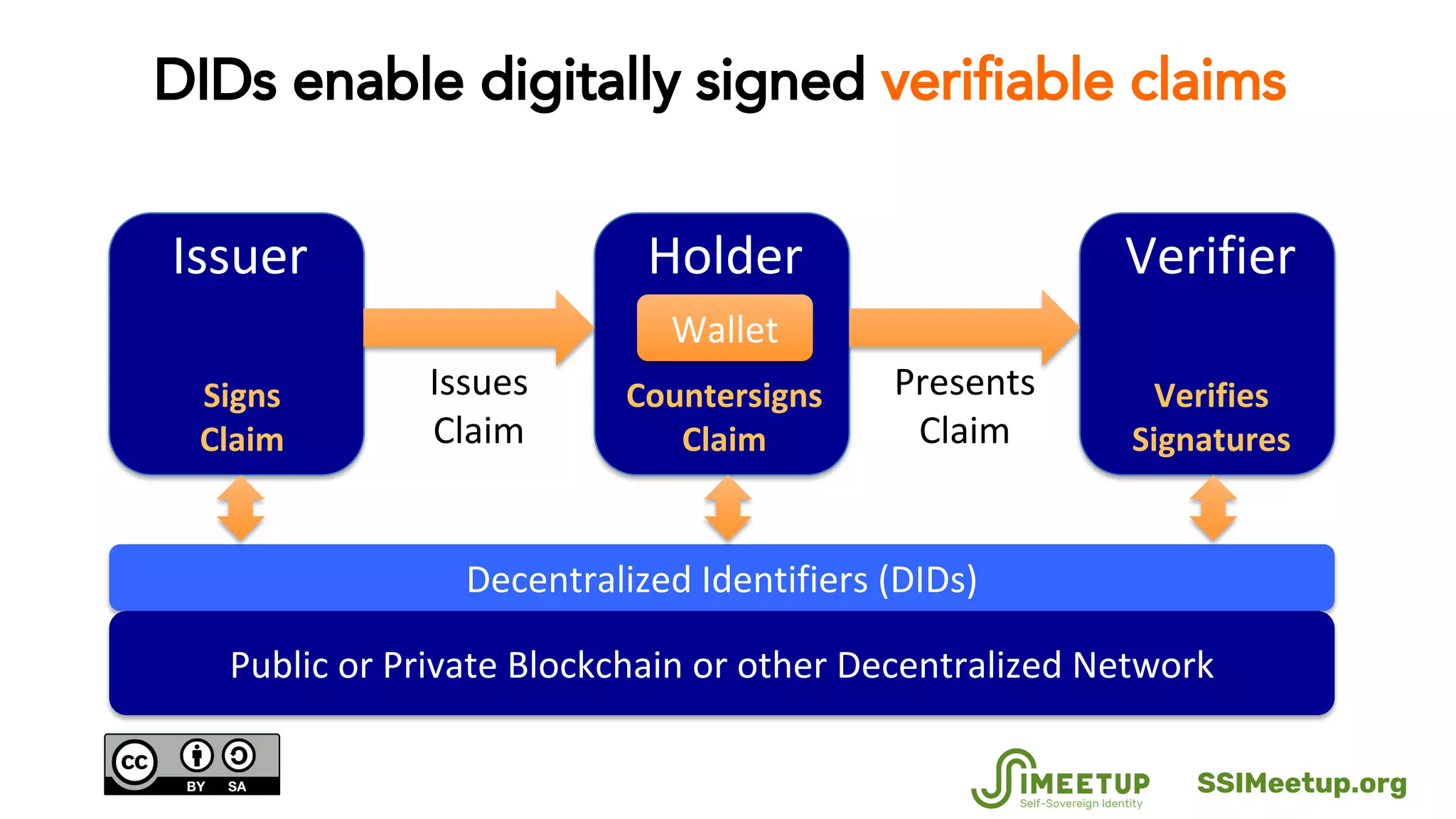 DIDs enable digitally signed verifiable claims
SSIMeetup.org
 
