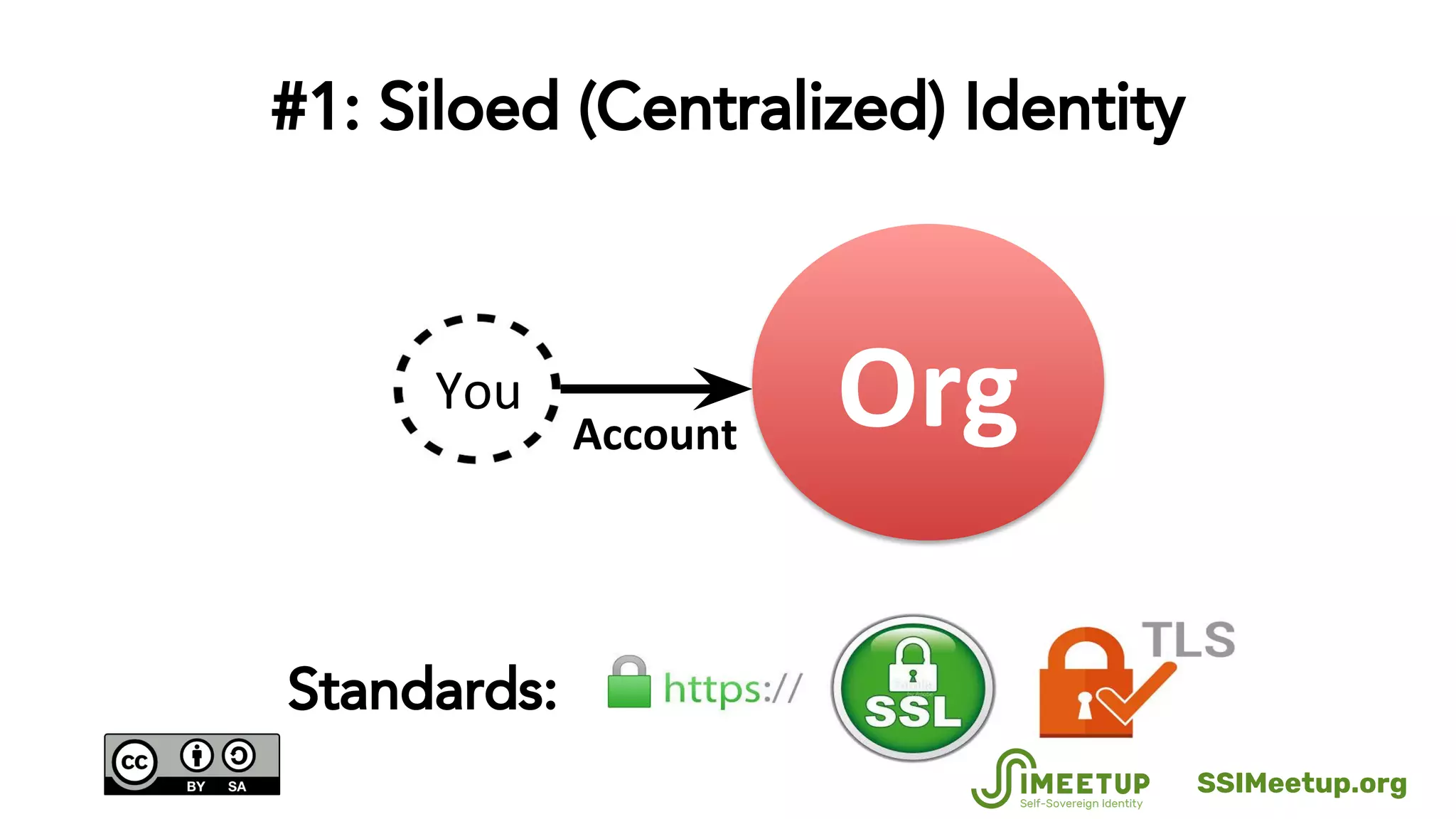 #1: Siloed (Centralized) Identity
Standards:
SSIMeetup.org
 
