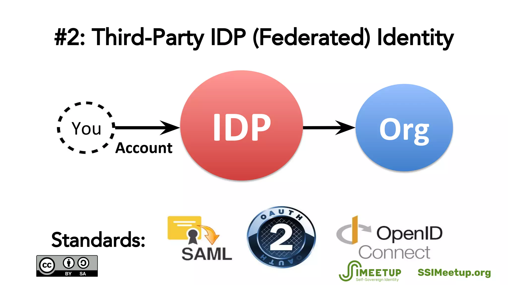 #2: Third-Party IDP (Federated) Identity
Standards:
SSIMeetup.org
 