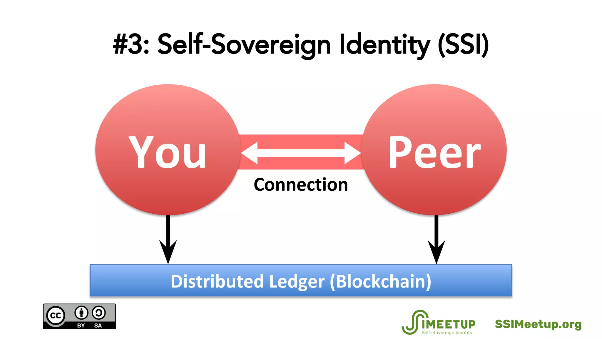 #3: Self-Sovereign Identity (SSI)
SSIMeetup.org
 