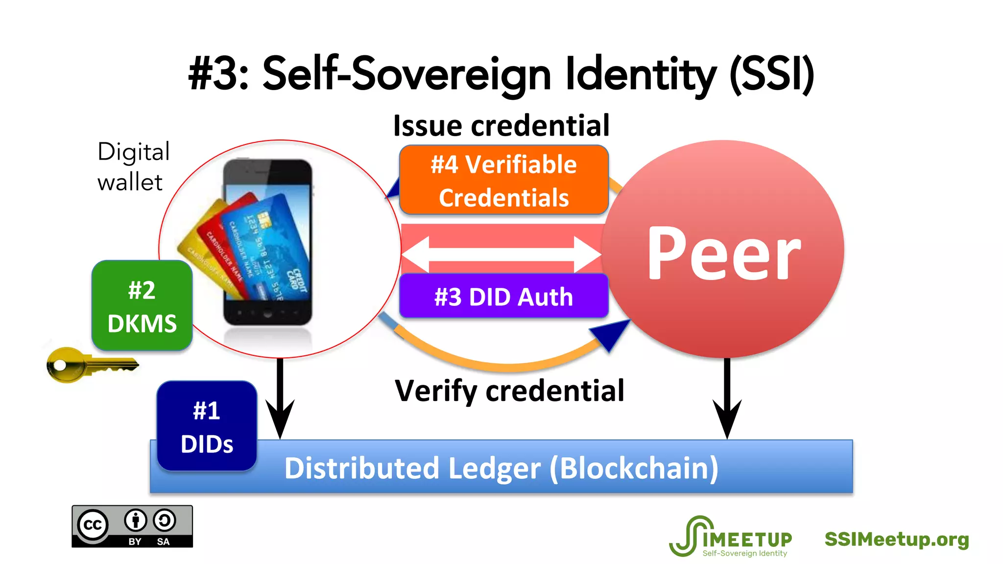 #3: Self-Sovereign Identity (SSI)
Digital
wallet
SSIMeetup.org
 