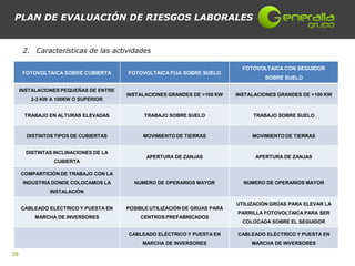 PLAN DE EVALUACIÓN DE RIESGOS LABORALES


      2. Características de las actividades

                                                                             FOTOVOLTAICA CON SEGUIDOR
      FOTOVOLTAICA SOBRE CUBIERTA      FOTOVOLTAICA FIJA SOBRE SUELO
                                                                                    SOBRE SUELO

     INSTALACIONES PEQUEÑAS DE ENTRE
                                       INSTALACIONES GRANDES DE >100 KW    INSTALACIONES GRANDES DE >100 KW
        2-3 KW A 100KW O SUPERIOR


      TRABAJO EN ALTURAS ELEVADAS            TRABAJO SOBRE SUELO                TRABAJO SOBRE SUELO



       DISTINTOS TIPOS DE CUBIERTAS         MOVIMIENTO DE TIERRAS               MOVIMIENTO DE TIERRAS


       DISTINTAS INCLINACIONES DE LA
                                             APERTURA DE ZANJAS                  APERTURA DE ZANJAS
                CUBIERTA

     COMPARTICIÓN DE TRABAJO CON LA
      INDUSTRIA DONDE COLOCAMOS LA       NUMERO DE OPERARIOS MAYOR           NUMERO DE OPERARIOS MAYOR
               INSTALACIÓN

                                                                           UTILIZACIÓN GRÚAS PARA ELEVAR LA
     CABLEADO ELÉCTRICO Y PUESTA EN    POSIBLE UTILIZACIÓN DE GRÚAS PARA
                                                                           PARRILLA FOTOVOLTAICA PARA SER
          MARCHA DE INVERSORES             CENTROS PREFABRICADOS
                                                                             COLOCADA SOBRE EL SEGUIDOR

                                       CABLEADO ELÉCTRICO Y PUESTA EN      CABLEADO ELÉCTRICO Y PUESTA EN
                                            MARCHA DE INVERSORES                MARCHA DE INVERSORES

38
 