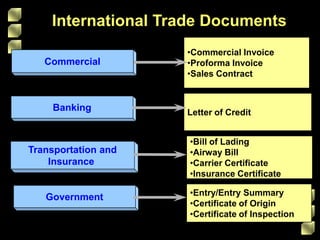 CommercialInternational Trade DocumentsCommercial Invoice