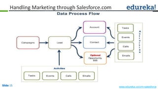 Slide 15 www.edureka.co/crm-salesforceSlide 15
Handling Marketing through Salesforce.com
 