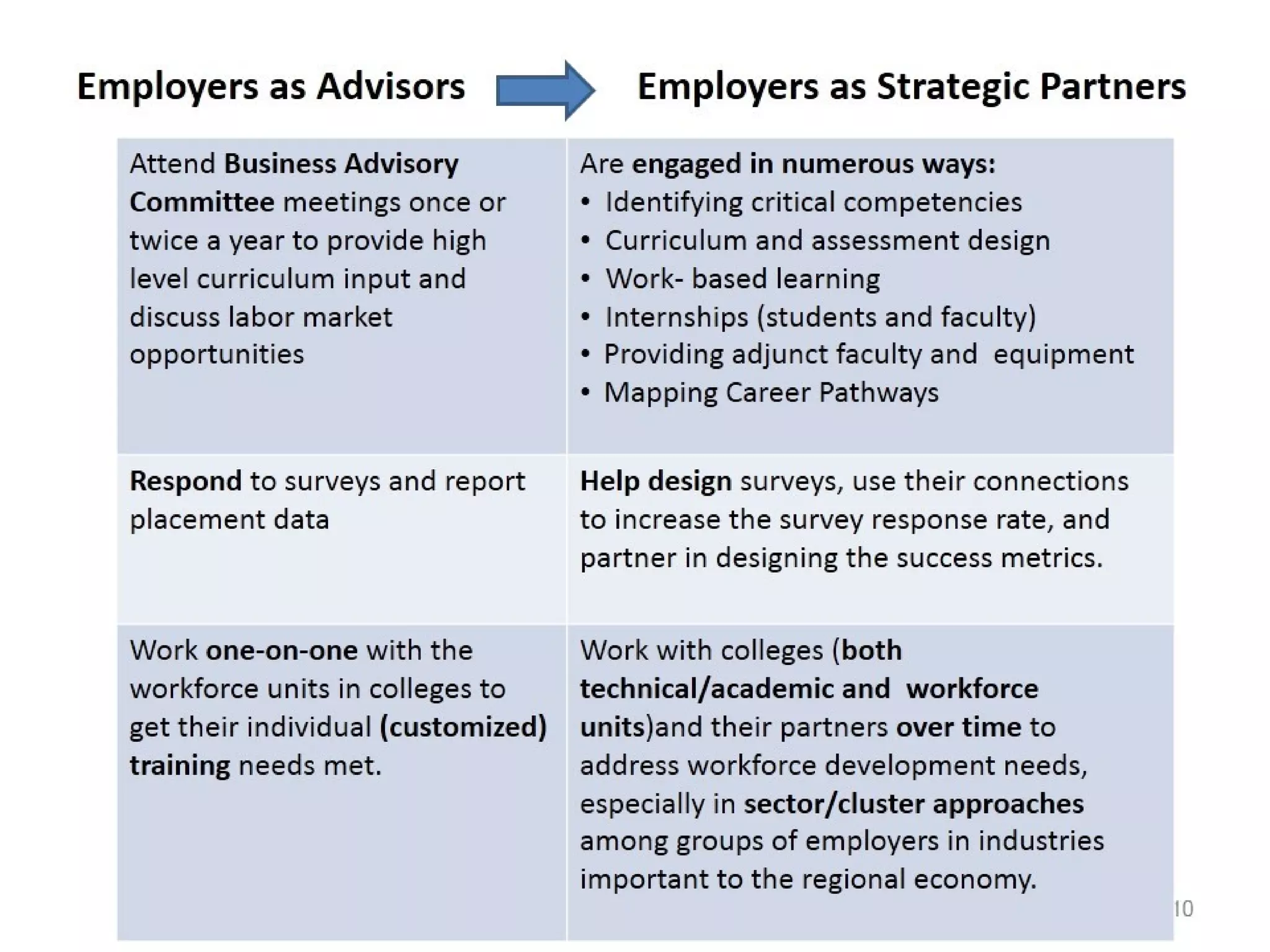 10
Employers as Advisors Employers as Strategic Partners
Attend Business Advisory
Committee meetings once or
twice a year to provide high
level curriculum input and
discuss labor market
opportunities
Are engaged in numerous ways:
• Identifying critical competencies
• Curriculum and assessment design
• Work- based learning
• Internships (students and faculty)
•Providing adjunct faculty and equipment
•Mapping Career Pathways
Respond to surveys and report
placement data
Help design surveys, use their connections
to increase the survey response rate, and
partner in designing the success metrics.
Work one-on-one with the
workforce units in colleges to
get their individual (customized)
training needs met.
Work with colleges (both
technical/academic and workforce
units)and their partners over time to
address workforce development needs,
especially in sector/cluster approaches
among groups of employers in industries
important to the regional economy.
 