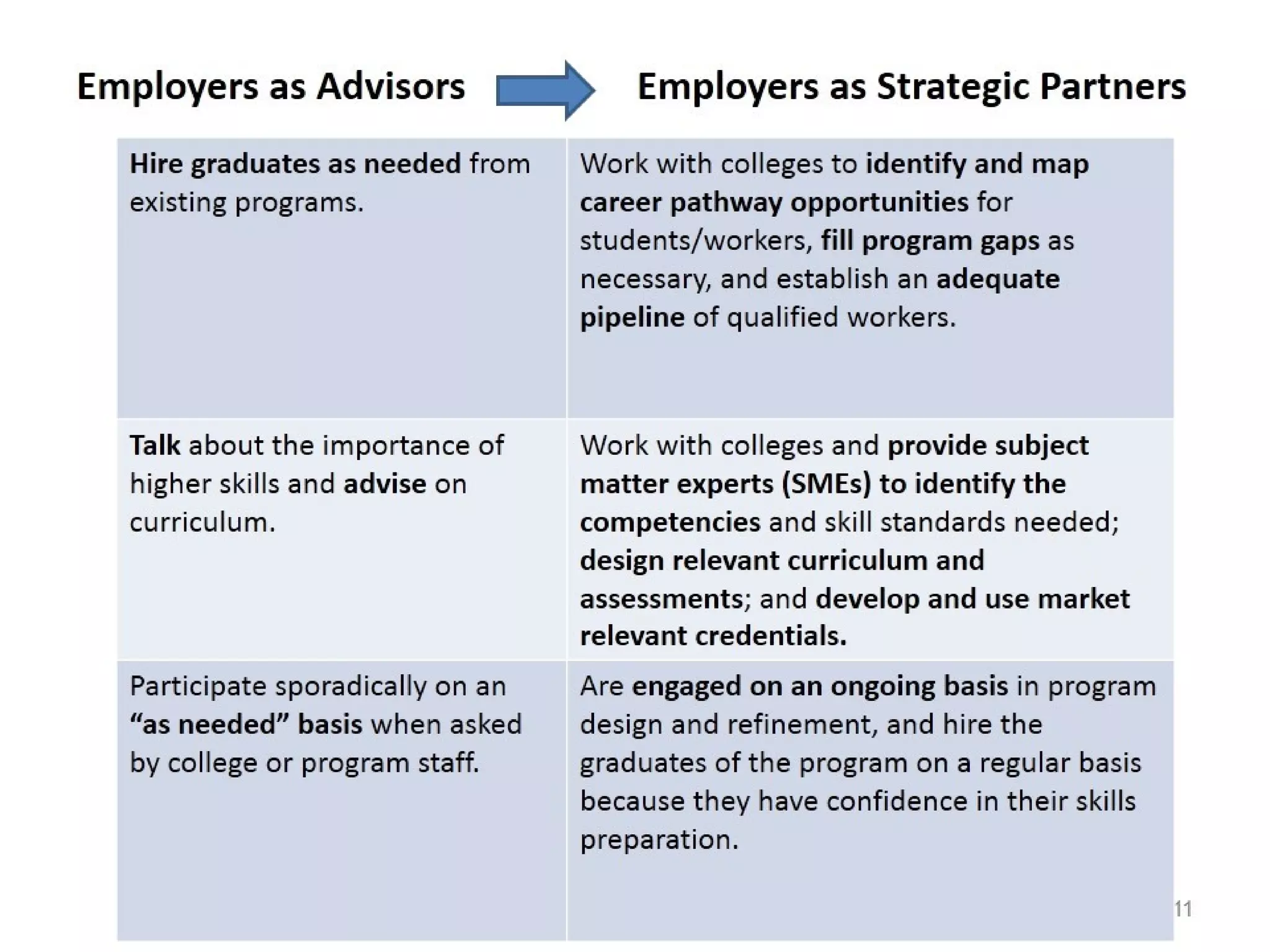 11
Employers as Advisors Employers as Strategic Partners
Hire graduates as needed from
existing programs.
Work with colleges to identify and map
career pathway opportunities for
students/workers, fill program gaps as
necessary, and establish an adequate
pipeline of qualified workers.
Talk about the importance of
higher skills and advise on
curriculum.
Work with colleges and provide subject
matter experts (SMEs) to identify the
competencies and skill standards needed;
design relevant curriculum and
assessments; and develop and use market
relevant credentials.
Participate sporadically on an
“as needed” basis when asked
by college or program staff.
Are engaged on an ongoing basis in program
design and refinement, and hire the
graduates of the program on a regular basis
because they have confidence in their skills
preparation.
 