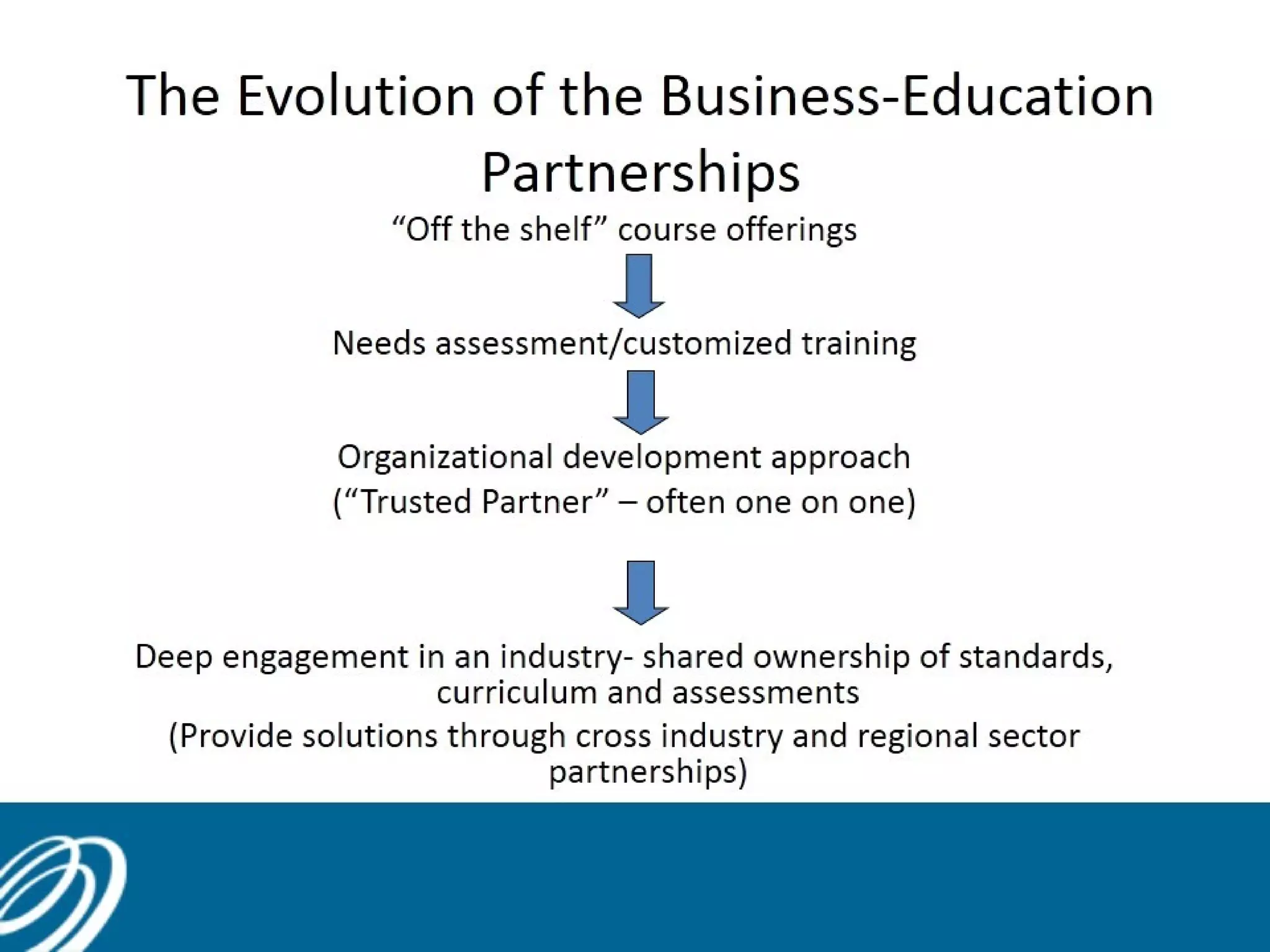 The Evolution of the Business-Education
Partnerships
“Off the shelf” course offerings
Needs assessment/customized training
Organizational development approach
(“Trusted Partner” – often one on one)
Deep engagement in an industry- shared ownership of standards,
curriculum and assessments
(Provide solutions through cross industry and regional sector
partnerships)
 