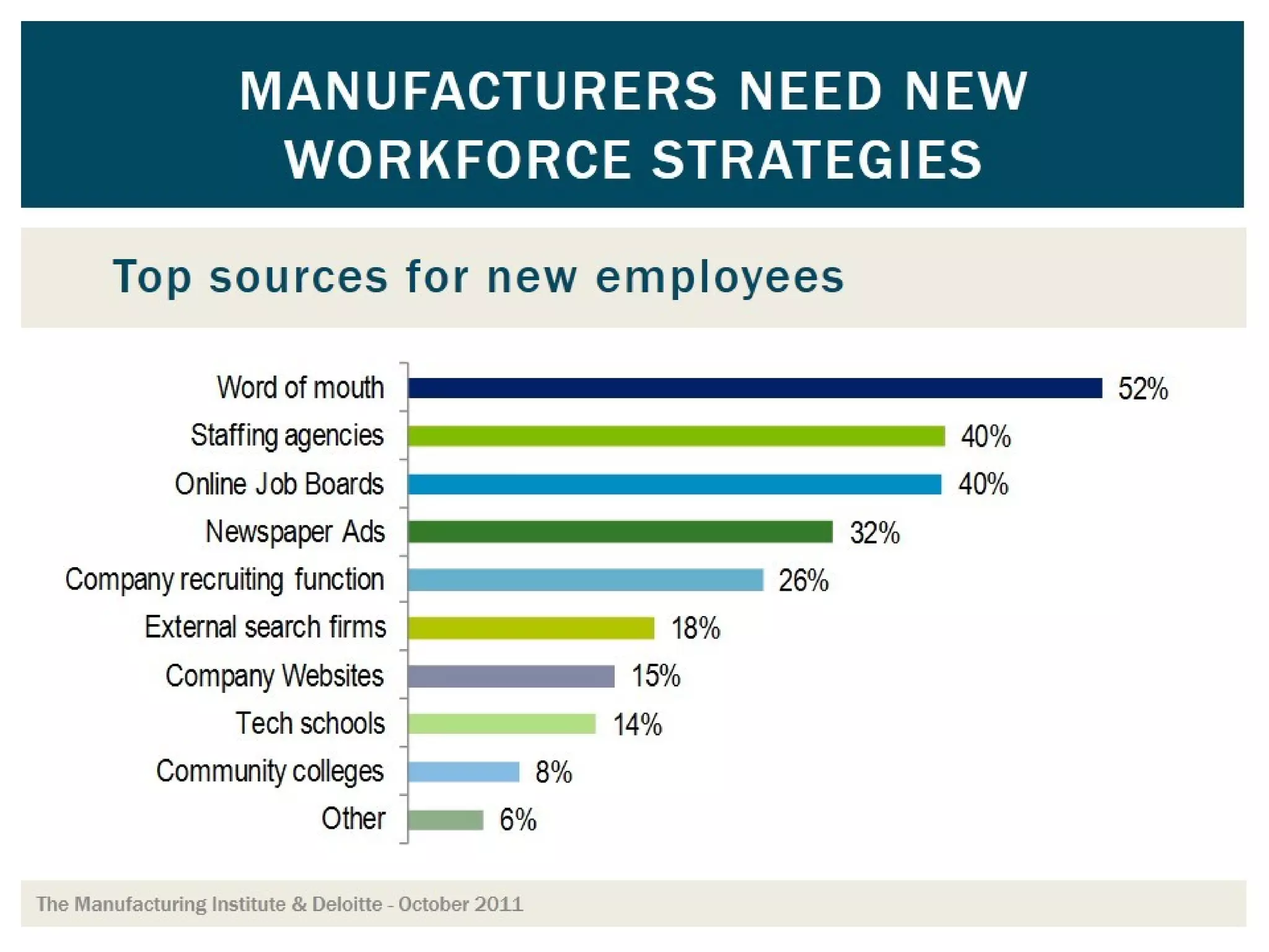 Manufacturers Need New
Workforce Strategies
Top sources for new employees
52%
40%
40%
32%
26%
18%
15%
14%
8%
6%
Word of mouth
Staffing agencies
Online Job Boards
Newspaper Ads
Company recruiting function
External search firms
Company Websites
Tech schools
Community colleges
Other
The Manufacturing Institute & Deloitte - October 2011
 
