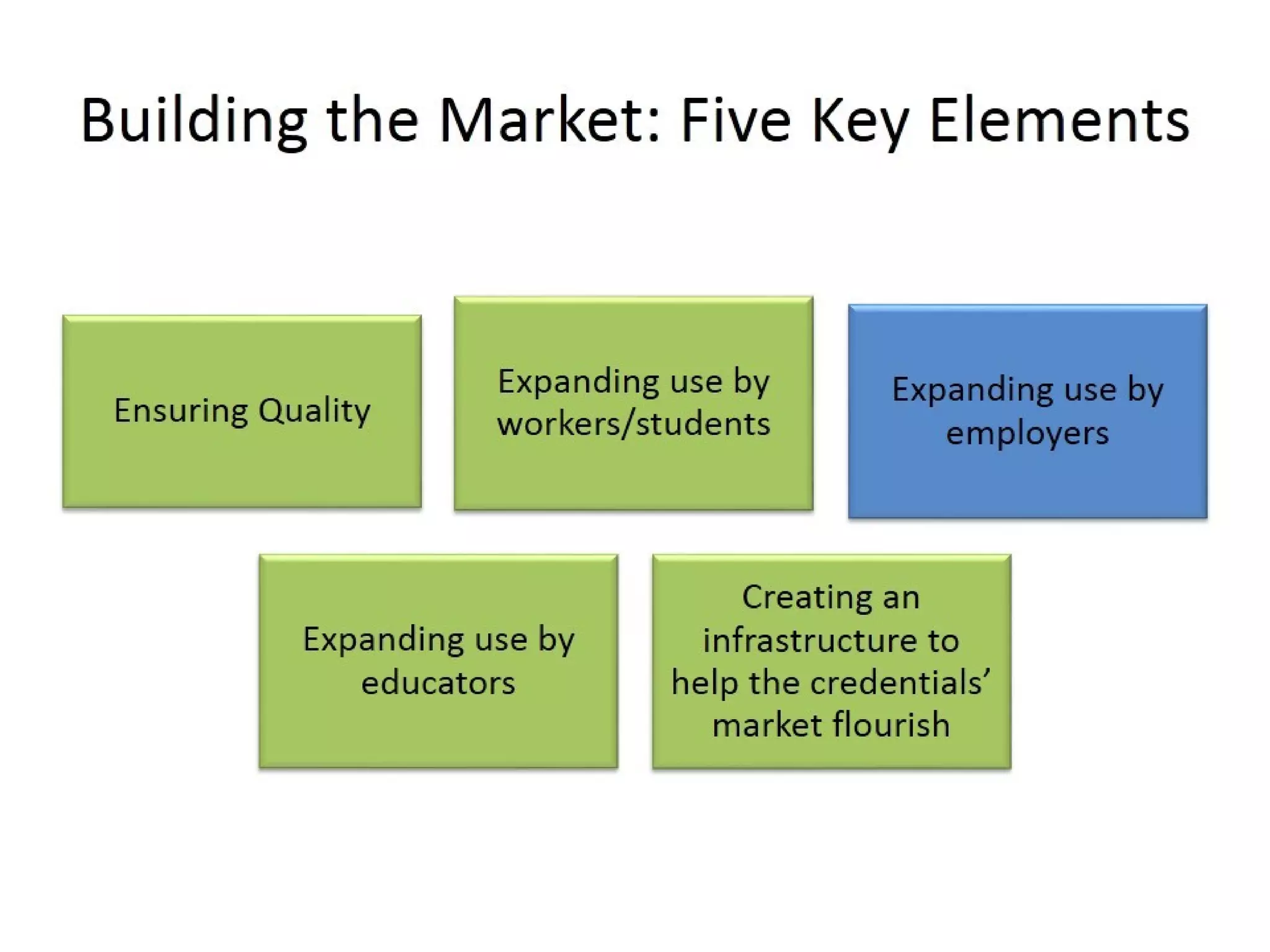Building the Market: Five Key
Elements
 