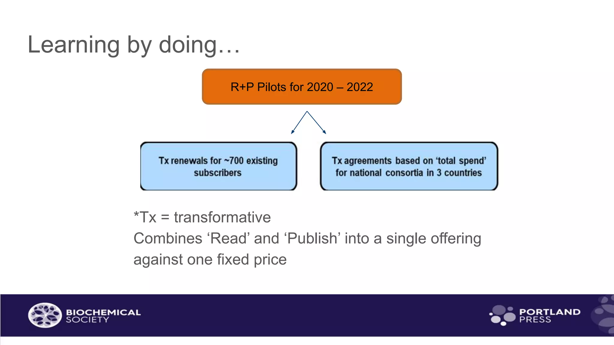Learning by doing…
*Tx = transformative
Combines ‘Read’ and ‘Publish’ into a single offering
against one fixed price
R+P Pilots for 2020 – 2022
 