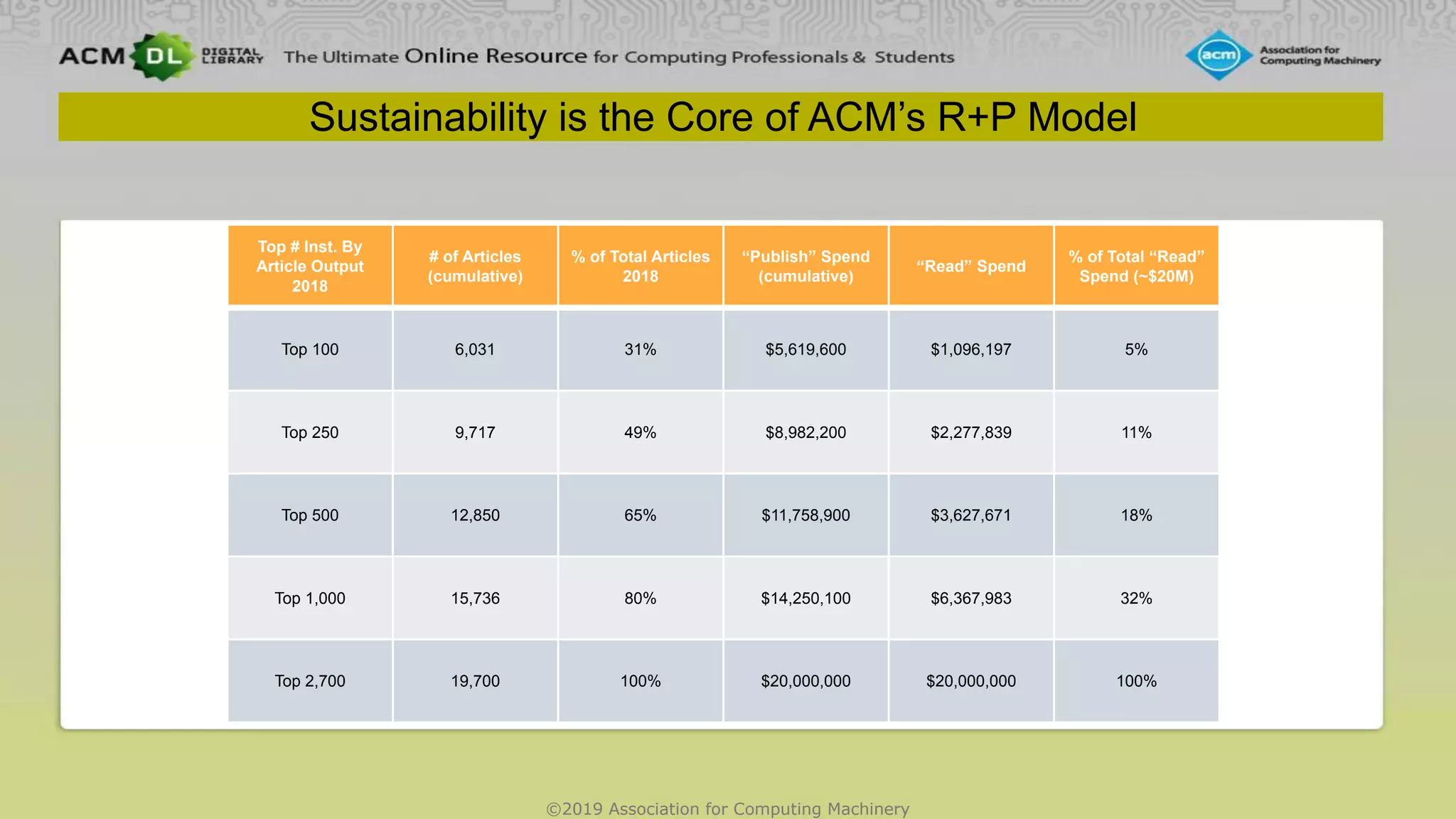 ©2019 Association for Computing Machinery
Sustainability is the Core of ACM’s R+P Model
Top # Inst. By
Article Output
2018
# of Articles
(cumulative)
% of Total Articles
2018
“Publish” Spend
(cumulative)
“Read” Spend
% of Total “Read”
Spend (~$20M)
Top 100 6,031 31% $5,619,600 $1,096,197 5%
Top 250 9,717 49% $8,982,200 $2,277,839 11%
Top 500 12,850 65% $11,758,900 $3,627,671 18%
Top 1,000 15,736 80% $14,250,100 $6,367,983 32%
Top 2,700 19,700 100% $20,000,000 $20,000,000 100%
 