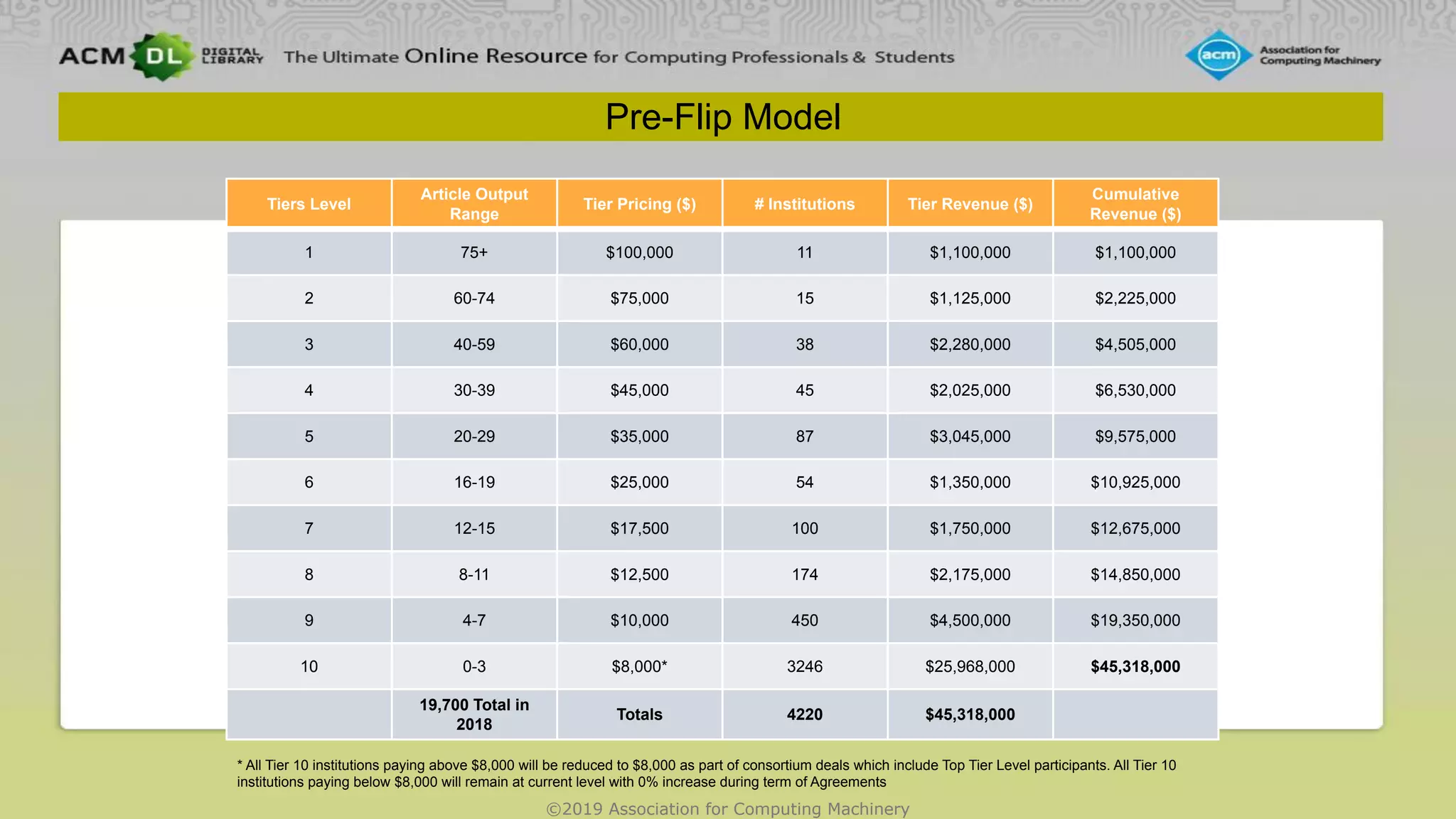 ©2019 Association for Computing Machinery
Pre-Flip Model
Tiers Level
Article Output
Range
Tier Pricing ($) # Institutions Tier Revenue ($)
Cumulative
Revenue ($)
1 75+ $100,000 11 $1,100,000 $1,100,000
2 60-74 $75,000 15 $1,125,000 $2,225,000
3 40-59 $60,000 38 $2,280,000 $4,505,000
4 30-39 $45,000 45 $2,025,000 $6,530,000
5 20-29 $35,000 87 $3,045,000 $9,575,000
6 16-19 $25,000 54 $1,350,000 $10,925,000
7 12-15 $17,500 100 $1,750,000 $12,675,000
8 8-11 $12,500 174 $2,175,000 $14,850,000
9 4-7 $10,000 450 $4,500,000 $19,350,000
10 0-3 $8,000* 3246 $25,968,000 $45,318,000
19,700 Total in
2018
Totals 4220 $45,318,000
* All Tier 10 institutions paying above $8,000 will be reduced to $8,000 as part of consortium deals which include Top Tier Level participants. All Tier 10
institutions paying below $8,000 will remain at current level with 0% increase during term of Agreements
 