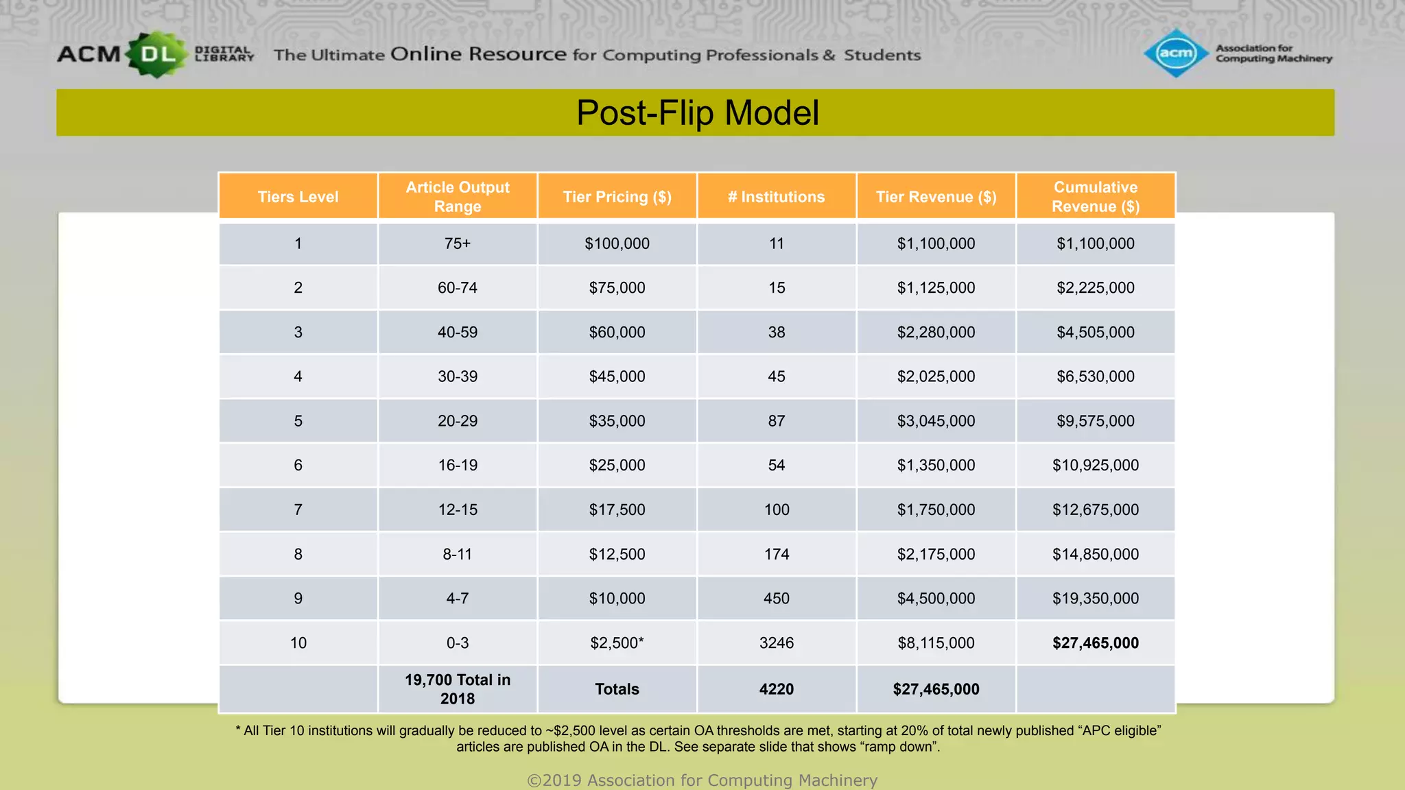 ©2019 Association for Computing Machinery
Post-Flip Model
Tiers Level
Article Output
Range
Tier Pricing ($) # Institutions Tier Revenue ($)
Cumulative
Revenue ($)
1 75+ $100,000 11 $1,100,000 $1,100,000
2 60-74 $75,000 15 $1,125,000 $2,225,000
3 40-59 $60,000 38 $2,280,000 $4,505,000
4 30-39 $45,000 45 $2,025,000 $6,530,000
5 20-29 $35,000 87 $3,045,000 $9,575,000
6 16-19 $25,000 54 $1,350,000 $10,925,000
7 12-15 $17,500 100 $1,750,000 $12,675,000
8 8-11 $12,500 174 $2,175,000 $14,850,000
9 4-7 $10,000 450 $4,500,000 $19,350,000
10 0-3 $2,500* 3246 $8,115,000 $27,465,000
19,700 Total in
2018
Totals 4220 $27,465,000
* All Tier 10 institutions will gradually be reduced to ~$2,500 level as certain OA thresholds are met, starting at 20% of total newly published “APC eligible”
articles are published OA in the DL. See separate slide that shows “ramp down”.
 
