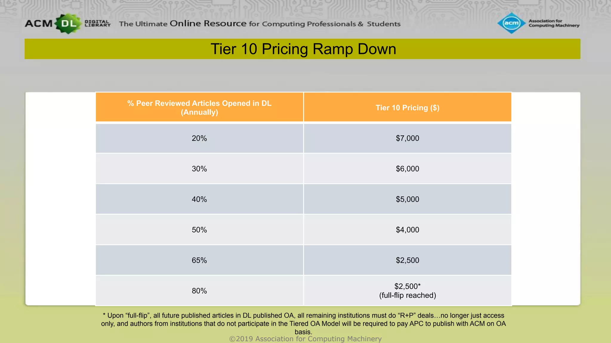 ©2019 Association for Computing Machinery
Tier 10 Pricing Ramp Down
% Peer Reviewed Articles Opened in DL
(Annually)
Tier 10 Pricing ($)
20% $7,000
30% $6,000
40% $5,000
50% $4,000
65% $2,500
80%
$2,500*
(full-flip reached)
* Upon “full-flip”, all future published articles in DL published OA, all remaining institutions must do “R+P” deals…no longer just access
only, and authors from institutions that do not participate in the Tiered OA Model will be required to pay APC to publish with ACM on OA
basis.
 