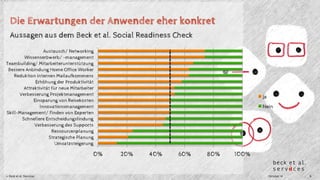 Die Erwartungen der Anwender eher konkret 
Aussagen aus dem Beck et al. Social Readiness Check 
Austausch/ Networking 
Wissenserbwerb/ -management 
Teambuilding/ Mitarbeiterunterstützung 
Bessere Anbindung Home Office Worker 
Reduktion internen Mailaufkommens 
Erhöhung der Produktivität 
Attraktivität für neue Mitarbeiter 
Verbesserung Projektmanagement 
Einsparung von Reisekosten 
Innovationsmanagement 
Skill-Management/ Finden von Experten 
Schnellere Entscheidungsfindung 
Verbesserung des Supports 
Ressourcenplanung 
Strategische Planung 
Umsatzsteigerung 
0% 20% 40% 60% 80% 100% 
Ja 
Nein 
© Beck et al. Services Oktober 14 8 
 