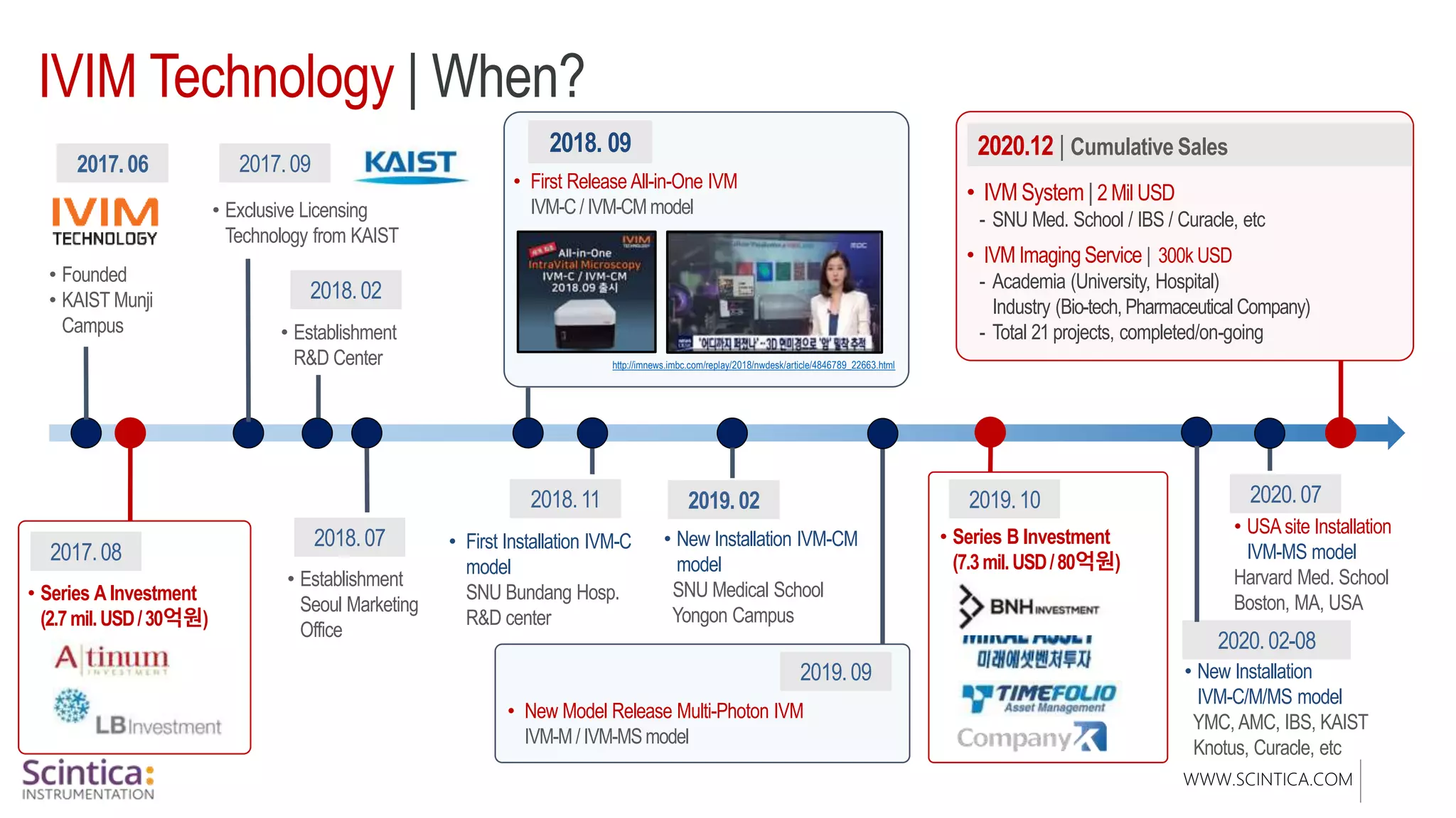 WWW.SCINTICA.COM
IVIM Technology | When?
2017.06
• Founded
• KAIST Munji
Campus
2017.08
• Series A Investment
(2.7mil.USD/30억원)
2017.09
• Exclusive Licensing
Technology from KAIST
2018.07
2018.02
• Establishment
Seoul Marketing
Office
2018. 09
• First Release All-in-One IVM
IVM-C/IVM-CMmodel
2018.11
• First Installation IVM-C
model
SNU Bundang Hosp.
R&D center
2020.12 | Cumulative Sales
• IVM System | 2 Mil USD
- SNU Med. School / IBS / Curacle, etc
• IVM Imaging Service | 300k USD
- Academia (University, Hospital)
Industry (Bio-tech, Pharmaceutical Company)
- Total 21 projects, completed/on-going
2019.09
2019.02 2019.10
2020.02-08
2020.07
http://imnews.imbc.com/replay/2018/nwdesk/article/4846789_22663.html
• Establishment
R&D Center
• New Model Release Multi-Photon IVM
IVM-M/ IVM-MSmodel
• New Installation IVM-CM
model
SNU Medical School
Yongon Campus
• Series B Investment
(7.3mil.USD/80억원)
• New Installation
IVM-C/M/MS model
YMC, AMC, IBS, KAIST
Knotus, Curacle, etc
• USAsite Installation
IVM-MS model
Harvard Med. School
Boston, MA, USA
 