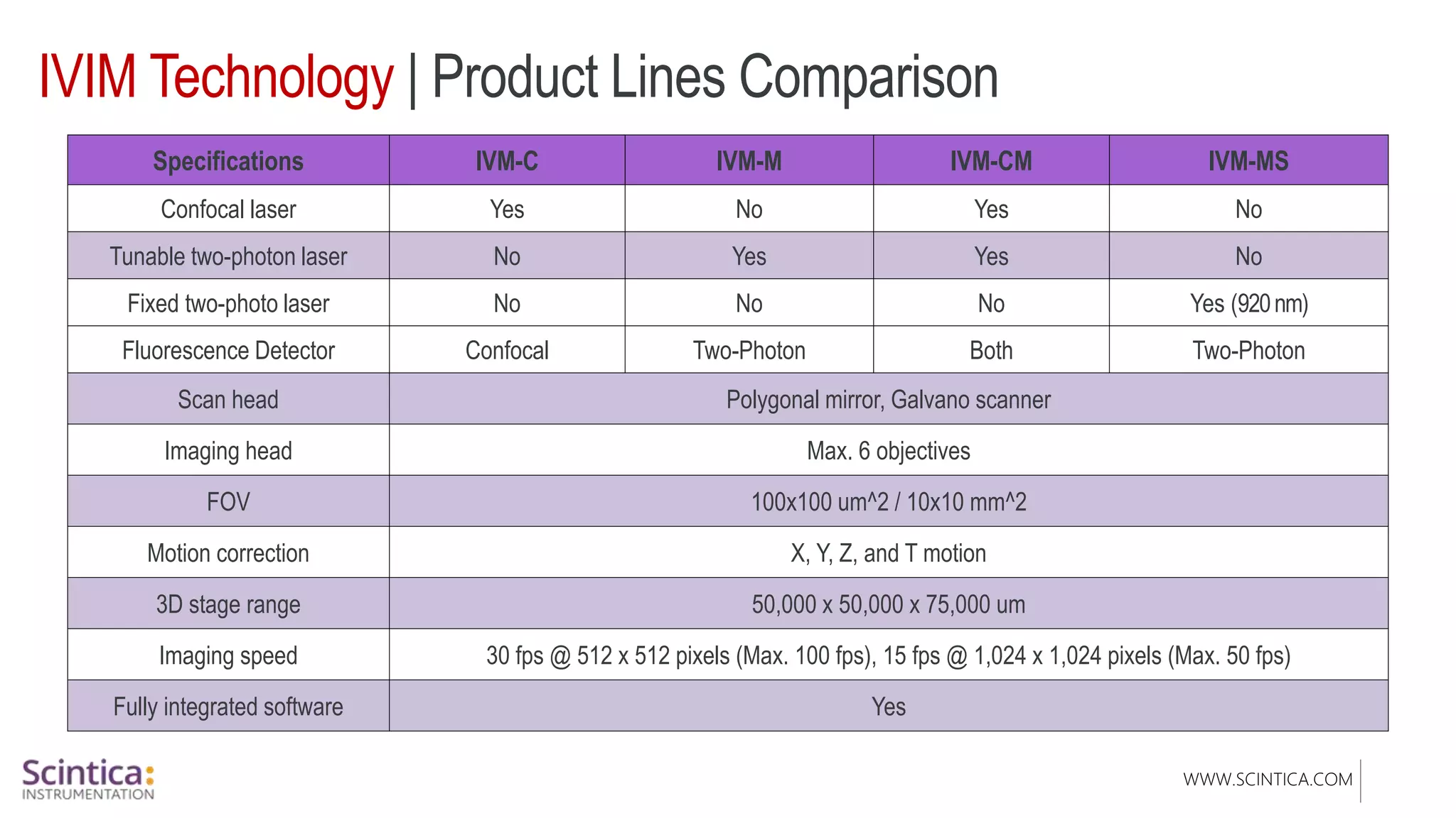 WWW.SCINTICA.COM
IVIM Technology | Product Lines Comparison
Specifications IVM-C IVM-M IVM-CM IVM-MS
Confocal laser Yes No Yes No
Tunable two-photon laser No Yes Yes No
Fixed two-photo laser No No No Yes (920nm)
Fluorescence Detector Confocal Two-Photon Both Two-Photon
Scan head Polygonal mirror, Galvano scanner
Imaging head Max. 6 objectives
FOV 100x100 um^2 / 10x10 mm^2
Motion correction X, Y, Z, and T motion
3D stage range 50,000 x 50,000 x 75,000 um
Imaging speed 30 fps @ 512 x 512 pixels (Max. 100 fps), 15 fps @ 1,024 x 1,024 pixels (Max. 50 fps)
Fully integrated software Yes
 