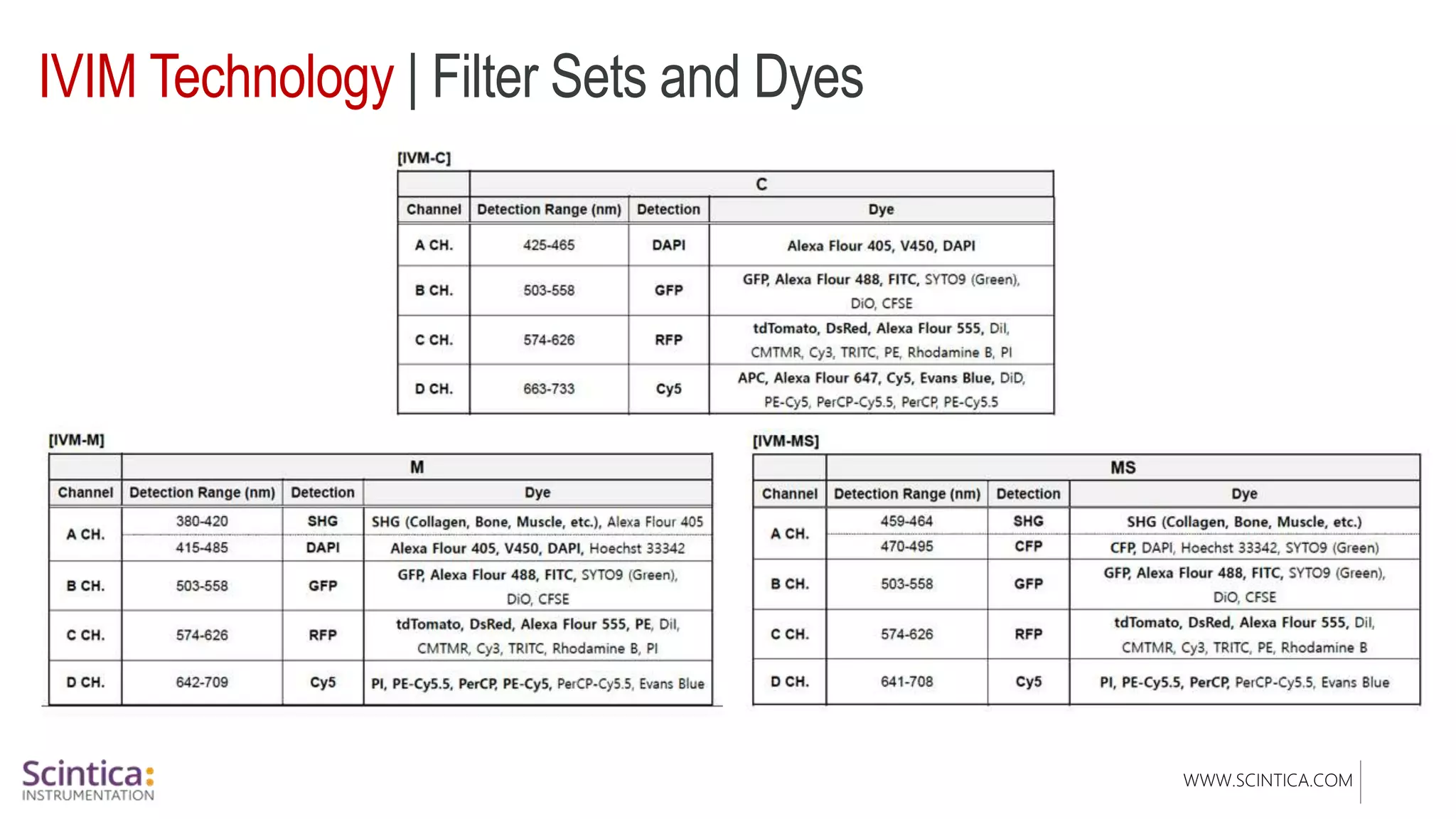 WWW.SCINTICA.COM
IVIM Technology | Filter Sets and Dyes
 