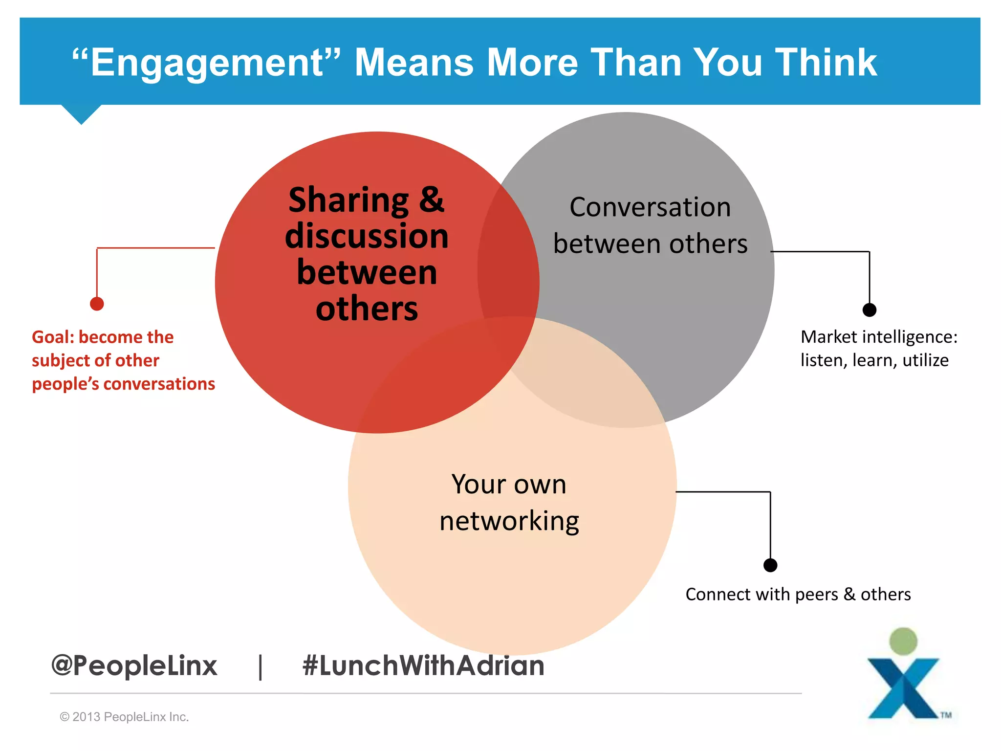 “Engagement” Means More Than You Think

Sharing &
discussion
between
others

Goal: become the
subject of other
people’s conversations

Conversation
between others
Market intelligence:
listen, learn, utilize

Your own
networking
Connect with peers & others

@PeopleLinx
© 2013 PeopleLinx Inc.

|

#LunchWithAdrian

 