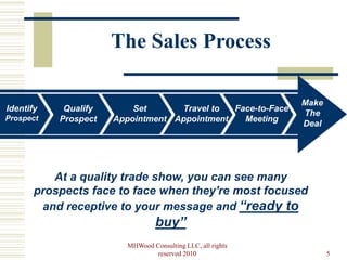 The Sales Process

                                                             Make
Identify    Qualify       Set      Travel to  Face-to-Face
                                                             The
Prospect   Prospect   Appointment Appointment   Meeting
                                                             Deal




          At a quality trade show, you can see many
       prospects face to face when they're most focused
        and receptive to your message and “ready to
                                 buy”
                        MHWood Consulting LLC, all rights
                                reserved 2010                       5
 