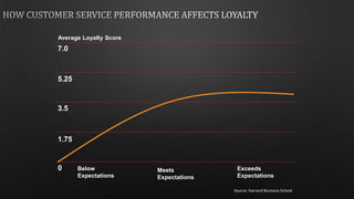 More Loyal
12%
87%

Moments of Wow: Teaching Customer

75%

Effort: First Contact Resolution

Neutral

219%

Effort: +1 Co...
