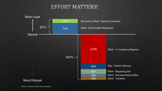 Loyalty

Improved
Experience
with the Rep

• Service personalization

Source: Customer Contact Council research.

Reduced
...