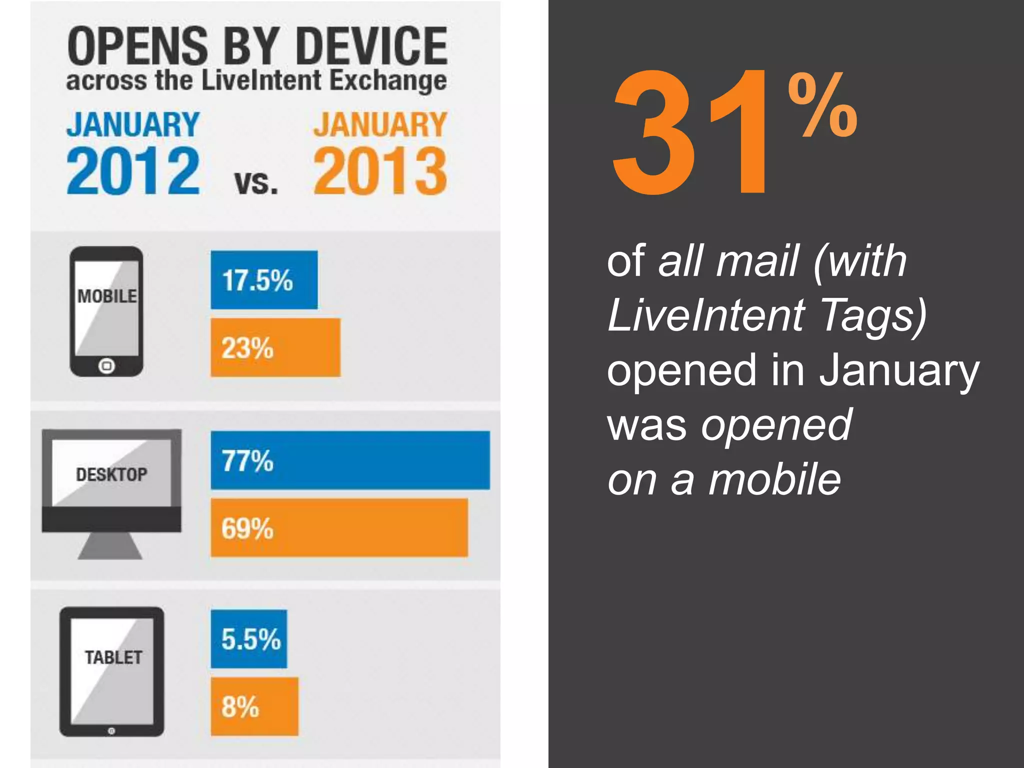 31      %
of all mail (with
LiveIntent Tags)
opened in January
was opened
on a mobile
 