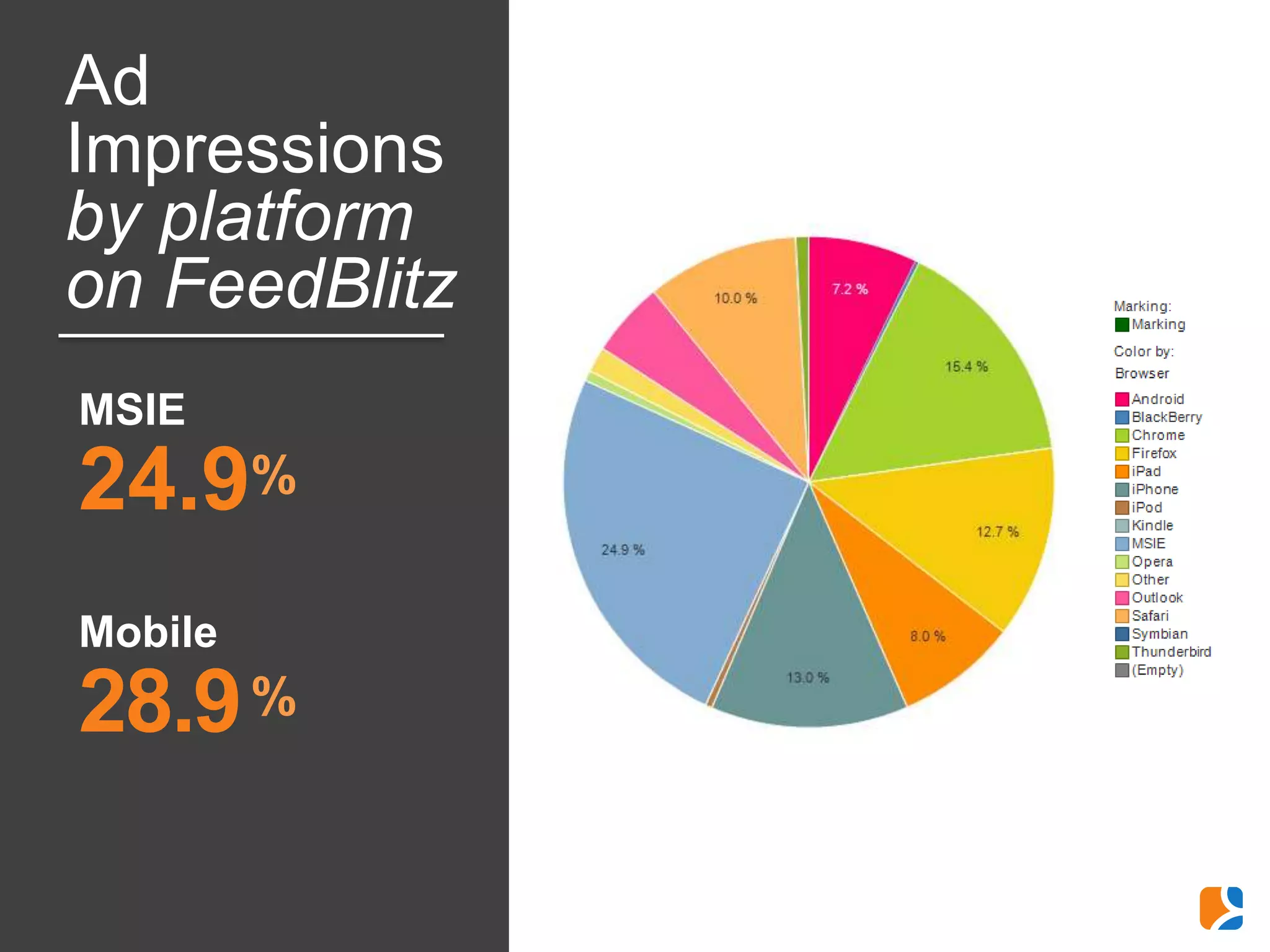 Ad
Impressions
by platform
on FeedBlitz
MSIE
24.9%
Mobile
28.9 %
 