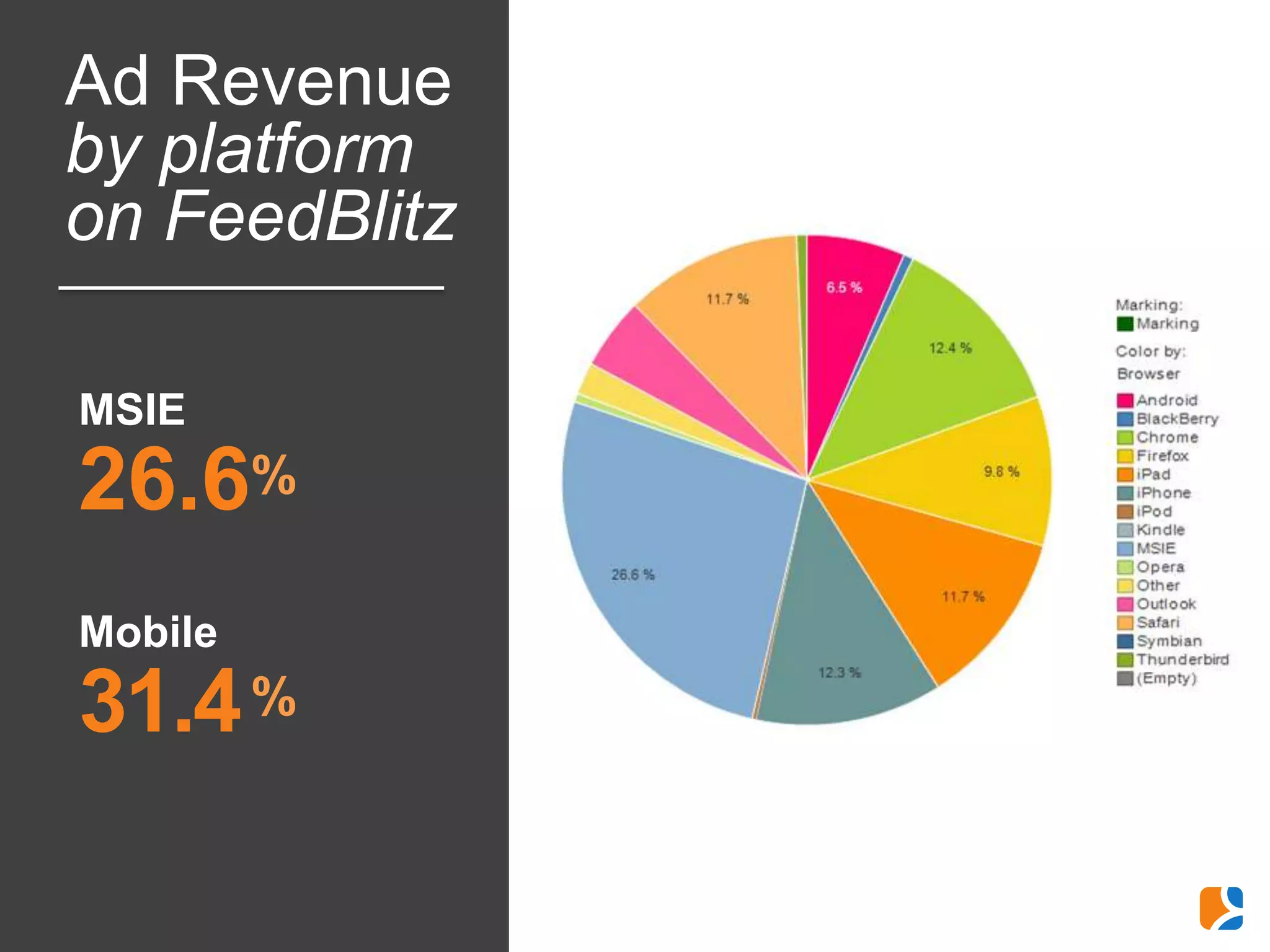 Ad Revenue
by platform
on FeedBlitz

MSIE
26.6%
Mobile
31.4 %
 