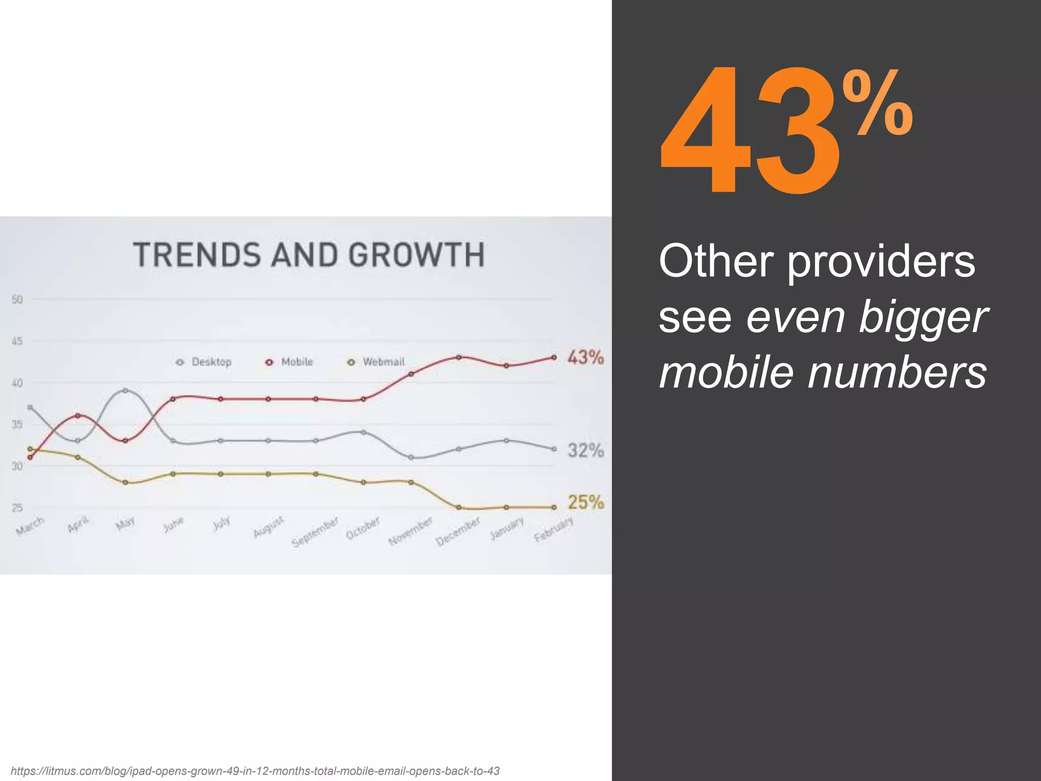 43      %
                                                                                               Other providers
                                                                                               see even bigger
                                                                                               mobile numbers




https://litmus.com/blog/ipad-opens-grown-49-in-12-months-total-mobile-email-opens-back-to-43
 