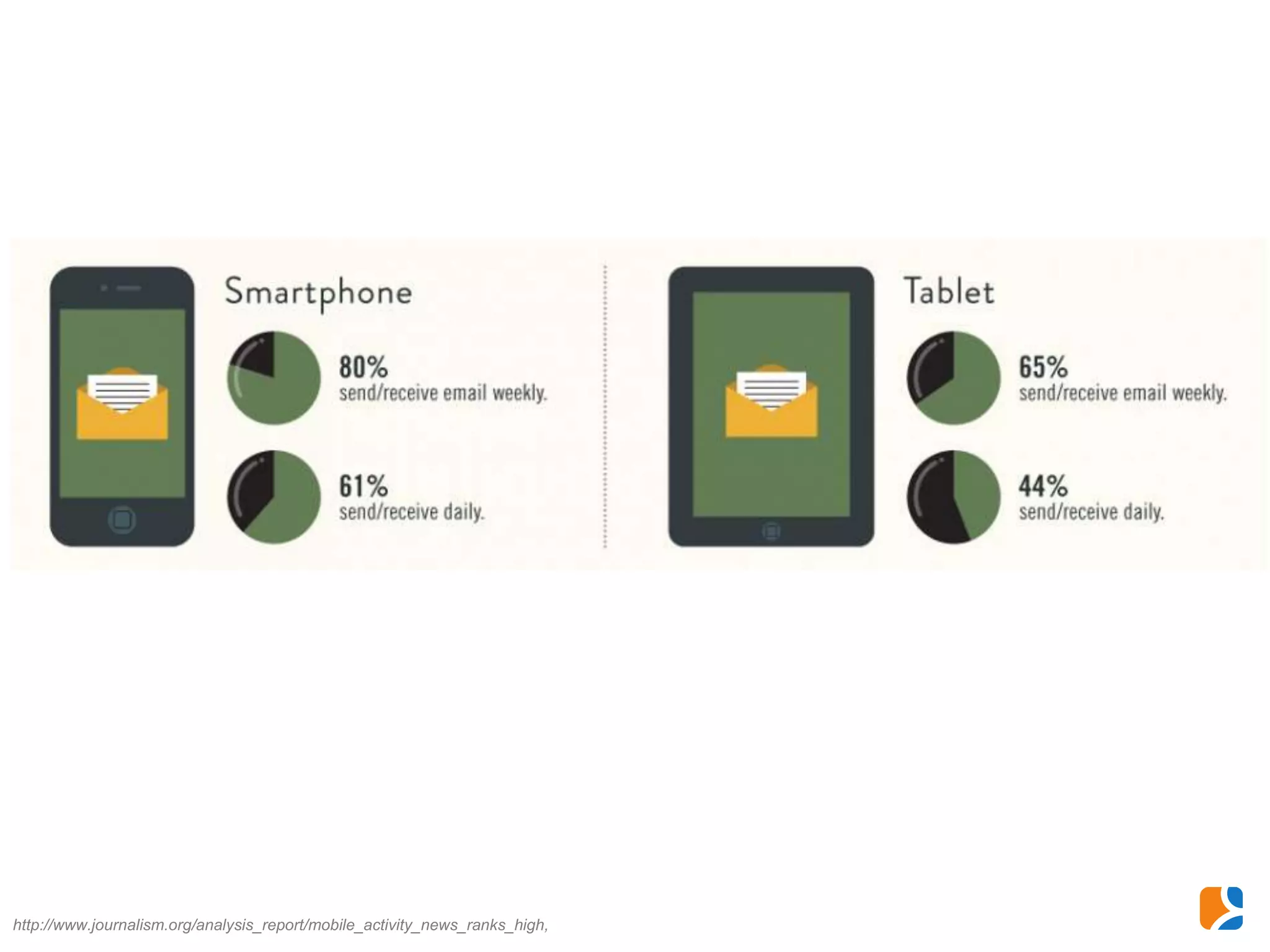 LOOK FOR PEW




http://www.journalism.org/analysis_report/mobile_activity_news_ranks_high,
 