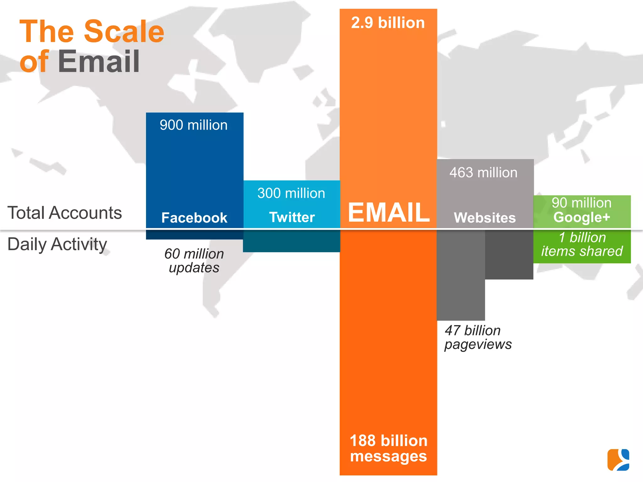 2.9 billion
 The Scale
 of Email
                 900 million


                                                           463 million
                               300 million
                                                                            90 million
Total Accounts   Facebook       Twitter      EMAIL          Websites         Google+
                                                                             1 billion
Daily Activity   60 million                                               items shared
                  updates      140 million
                                 tweets
                                                                 3.3 billion
                                                                 searches
                                                           47 billion
                                                           pageviews




                                             188 billion
                                             messages
 