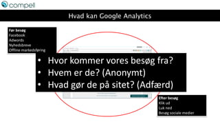Hvad kan Google Analytics
Før besøg
Facebook
Adwords
Nyhedsbreve
Offline markedsføring
Efter besøg
Klik ud
Luk ned
Besøg sociale medier
• Hvor kommer vores besøg fra?
• Hvem er de? (Anonymt)
• Hvad gør de på sitet? (Adfærd)
 