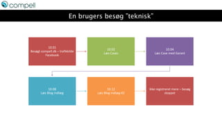 En brugers besøg ”teknisk”
10.01
Besøgt compell.dk – trafikkilde
Facebook
10.02
Læs Cases
10.04
Læs Case med Garant
10.08
Læs Blog indlæg
10.12
Læs Blog indlæg #2
Ikke registreret mere – besøg
stoppet
 