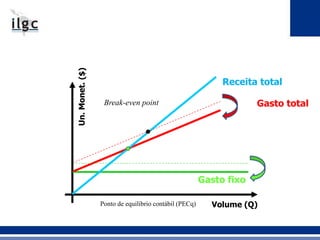 Volume (Q)
Un.Monet.($)
Gasto fixo
Gasto total
Receita total
Break-even point
Ponto de equilíbrio contábil (PECq)
 
