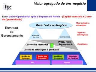 Valor agregado de um negócio
Gestão dos
Processos
Gestão dos
Recursos
Gestão do
Orçamento
Simulação
de Cenários
Gerar Valor ao Negócio
RESULTADO
das áreas INVESTIMENTOS
Custos dos mercados
Custos de estocagem e produção
Preço, Mix e
Segmentação
ERP Outros
Estrutura
de
Gerenciamento
Macro objetivo
estratégico
Objetivos
estratégicos
Estratégias
EVA= Lucro Operacional após o Imposto de Renda - (Capital Investido x Custo
de Oportunidade)
 
