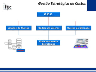Gestão Estratégica de Custos
G.E.C.
Análise de Custos
Posicionamento
Estratégico
Cadeia de Valores Custos do Mercado
Gestão dos
Processos
Gestão dos
Recursos
Gestão do
Orçamento
Simulação
de Cenários
Gerar Valor ao Negócio (EVA)
Macro objetivo
estratégico
RESULTADO
das áreas INVESTIMENTOS
Objetivos
Estratégicos
ECM – Enterprise Cost Management
ERPERP OutrosOutros
Custos dos mercados
Custos de produção
Preço, Mix e
Segmentação
Estratégias
EVA Economic Value Added
Gestão dos
Processos
Gestão dos
Recursos
Gestão do
Orçamento
Simulação
de Cenários
Gestão dos
Processos
Gestão dos
Recursos
Gestão do
Orçamento
Simulação
de Cenários
Gerar Valor ao Negócio (EVA)
Macro objetivo
estratégicoGerar Valor ao Negócio (EVA)
Macro objetivo
estratégico
RESULTADO
das áreas INVESTIMENTOS
Objetivos
EstratégicosRESULTADO
das áreas INVESTIMENTOS
Objetivos
Estratégicos
ECM – Enterprise Cost Management
ERPERP OutrosOutros
Custos dos mercados
Custos de produção
Custos dos mercados
Custos de produção
Preço, Mix e
Segmentação
Preço, Mix e
Segmentação
Estratégias
EVA Economic Value Added
Cash Operating
Cycle
Fixed Asset
Utilization
ESTOQUES
CUSTOS
PRAZO MÉDIO PAGAMENTO
PRAZO MÉDIO
RECEBIMENTO
DESPESAS OPERACIONAIS
RECEITA
Capital
Utilization
DEPRECIAÇÃO/AMORTIZAÇ
ÃO
CCL
UTILIZAÇÃO
ATIVO FIXO
RESULTADO
OPERACIONAL
e EBITIDA
UTILIZAÇÃO
CAPITAL
ROI
 