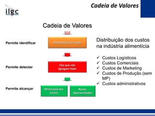 Cadeia de Valores
Distribuição de Custos
Elos que não
Agregam Valor
Cadeia de Valores
Permite identificar
Permite detectar
Permite alcançar Otimização dos
Custos
Novas
Oportunidades
Distribuição dos custos
na indústria alimentícia
 Custos Logísticos
 Custos Comerciais
 Custos de Marketing
 Custos de Produção (sem
MP)
 Custos administrativos
 