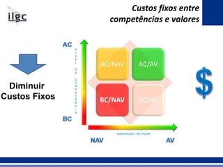 Custos fixos entre
competências e valores
AC/NAV AC/AV
BC/NAV BC/AV
N
Í
V
E
L
D
E
C
O
M
P
E
T
Ê
N
C
I
A
AGREGAÇÃO DE VALOR
Diminuir
Custos Fixos
 