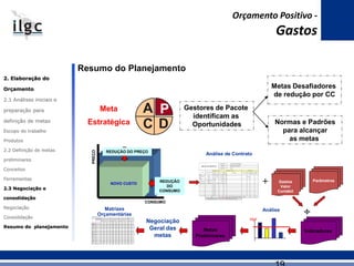 Resumo do Planejamento
DC
A PMeta
Estratégica
Gestores de Pacote
identificam as
Oportunidades
Metas Desafiadores
de redução por CC
Normas e Padrões
para alcançar
as metas
S N V enc to V alor anual
O bjetivo
red. %
E s tratégia R es pons ável D ata
% R eduç ão
N egoc iada
Novo
Valor
P apel V C P x 12-jan 72.000 10%
C artucho de
tinta
K alunga x 9-m ai 50.000 5% 30/abr
Tonner X erox X 5.000 30%
P asta/fichário
P apelaria New
Office
x 4.000 20%
Notas fiscais JC F orm ulários x 15-jul 120.000 10%
251.000 10% % M édia de redução dos contratos TOTA L 0
303.150 83% % Identificada das contas
F ORNE C E D OR
Suporte Administrativo
Material de escritório
Inês
Total identificado na conta
Total
N e g o cia çã o
PACOTE
CONTA
GESTOR
ANÁLISE DE CONTRATOS
A n a lise d o co n tra to
ITE M
C o n t. fo rm a l ?
Análise de Contrato
NOVO CUSTO
PREÇO
REDUÇÃO DO PREÇO
REDUÇÃO
DO
CONSUMO
CONSUMO
+ Gastos
Valor
Contábil
Parâmetros
G estor es
E ntid ad es
R ealizado
Acum ulado
(R$)
M eta
Acum ulada
(R $)
Diferença
(R$)
Realizado
Acum ulado
(R $)
M eta
A cumulada
(R$)
Diferença
(R $)
Realizado
A cumulado
(R$)
M eta
Acum ulada
(R$)
D iferença
(R$)
Realizado
Acum ulado
(R$)
M eta
A cum ulada
(R$)
Paco tes de
Pro d uto s
G estor es
Bebida
E nergética
Creme UHT
Doce de Leite
Iogurte
L.Ester.S abor
Leite C
Leite C - Vit
Leite
Condensado
Leite em Pó
Leite Longa
V ida
M anteiga
Q .Petit Suiss
Q ueijo
Requeijão
Soro em pó
Sucos
T o tal d as En tidad es
R egião Centro-O este/Sudeste Região Norte/Nordeste R egião São Paulo/Sul T otal
Do no : D r. Jacq ues G on tijo
Matrizes
Orçamentárias
Negociação
Geral das
metas
Análise
R$/F

IndicadoresMetas
Preliminares
2. Elaboração do
Orçamento
2.1 Análises iniciais e
preparação para
definição de metas
Escopo do trabalho
Produtos
2.2 Definição de metas
preliminares
Conceitos
Ferramentas
2.3 Negociação e
consolidação
Negociação
Consolidação
Resumo do planejamento
Orçamento Positivo -
Gastos
 