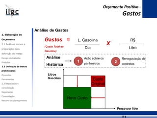 Análise de Gastos
Gastos =
(Custo Total de
Gasolina)
X
L. Gasolina
Dia
R$
Litro
Análise
Histórica
1 2
Ação sobre os
parâmetros
Renegociação de
contratos
Preço por litro
Litros
Gasolina
Novo Custo
Custo
Original
2. Elaboração do
Orçamento
2.1 Análises iniciais e
preparação para
definição de metas
Escopo do trabalho
Produtos
2.2 Definição de metas
preliminares
Conceitos
Ferramentas
2.3 Negociação e
consolidação
Negociação
Consolidação
Resumo do planejamento
Orçamento Positivo -
Gastos
 