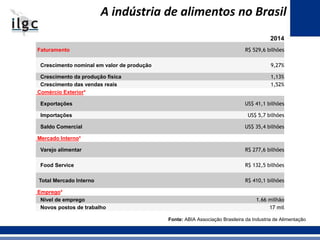 A indústria de alimentos no Brasil
2014
Faturamento R$ 529,6 bilhões
Crescimento nominal em valor de produção 9,27%
Crescimento da produção física 1,13%
Crescimento das vendas reais 1,52%
Comércio Exterior*
Exportações US$ 41,1 bilhões
Importações US$ 5,7 bilhões
Saldo Comercial US$ 35,4 bilhões
Mercado Interno*
Varejo alimentar R$ 277,6 bilhões
Food Service R$ 132,5 bilhões
Total Mercado Interno R$ 410,1 bilhões
Emprego*
Nível de emprego 1.66 milhão
Novos postos de trabalho 17 mil
Fonte: ABIA Associação Brasileira da Industria de Alimentação
 