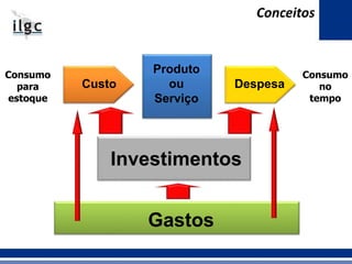 Conceitos
Conceitos
Gastos
Investimentos
Produto
ou
Serviço
DespesaCusto
Consumo
para
estoque
Consumo
no
tempo
 