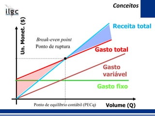 Conceitos
Volume (Q)
Un.Monet.($)
Gasto fixo
Gasto
variável
Gasto total
Receita total
Break-even point
Ponto de ruptura
Ponto de equilíbrio contábil (PECq)
 