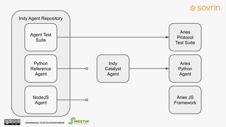 Hyperledger Aries: Open Source Interoperable Identity Solution – Nathan ...