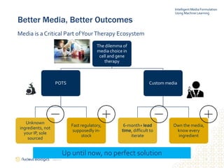 10
2/9/2021
Better Media, Better Outcomes
Media is a Critical Part ofYourTherapy Ecosystem
The dilemma of
media choice in
cell and gene
therapy
POTS
Unknown
ingredients, not
your IP, sole
sourced
Fast regulatory,
supposedly in-
stock
Custom media
6-month+ lead
time, difficult to
iterate
Own the media,
know every
ingredient
Intelligent Media Formulation
Using Machine Learning
Up until now, no perfect solution
 