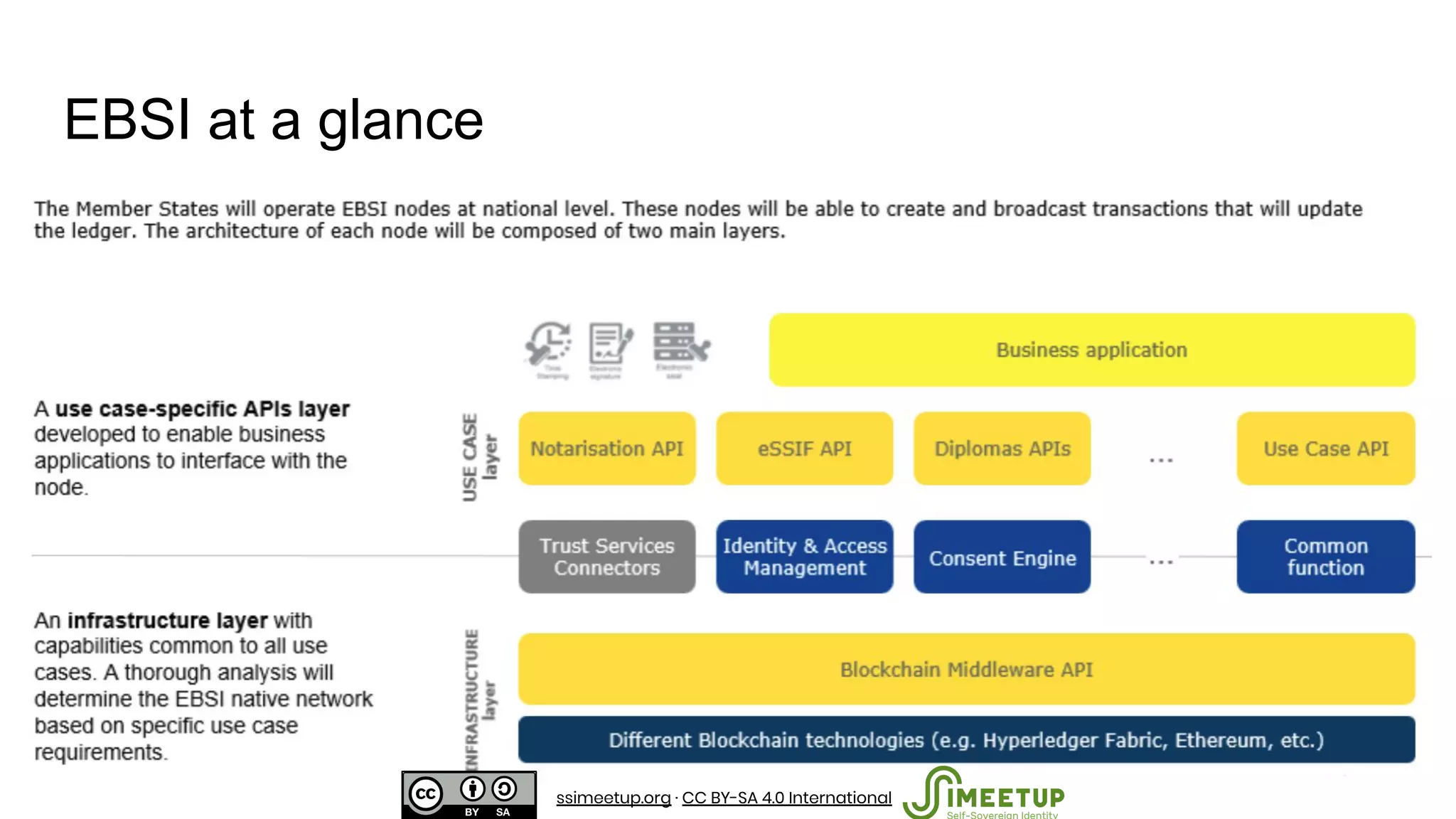EBSI at a glance
ssimeetup.org · CC BY-SA 4.0 International
 